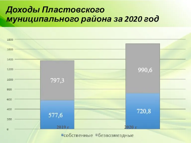 Доходы Пластовского муниципального района за 2020 год 2019 г 2020 г