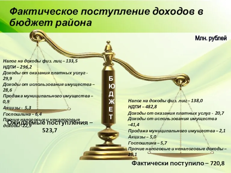 Фактическое поступление доходов в бюджет района БЮДЖЕТ Налог на доходы физ. лиц