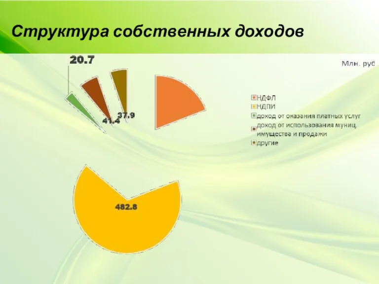 Структура собственных доходов