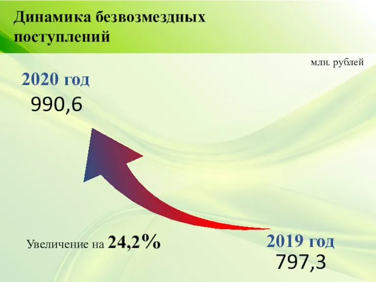 2019 год 2020 год млн. рублей Увеличение на 24,2% Динамика безвозмездных поступлений