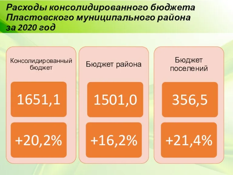 Расходы консолидированного бюджета Пластовского муниципального района за 2020 год