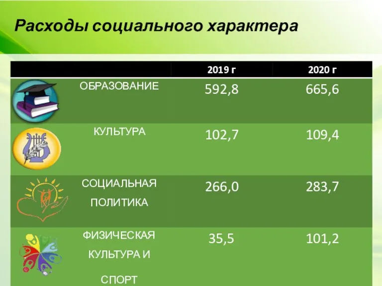 Расходы социального характера