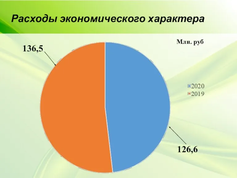 Расходы экономического характера Млн. руб 136,5 126,6