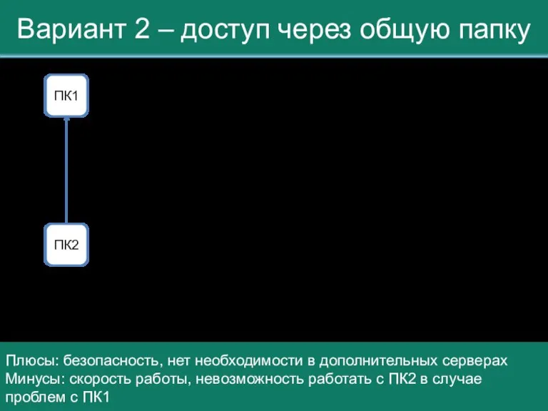 Вариант 2 – доступ через общую папку ПК2 ПК1 ПК1 выступает в