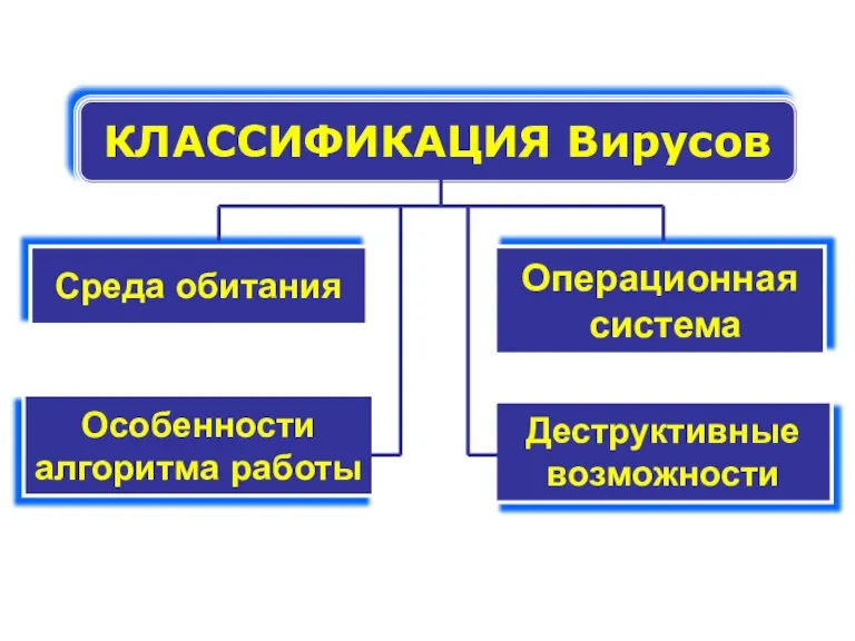 КЛАССИФИКАЦИЯ Вирусов Среда обитания Операционная система Особенности алгоритма работы Деструктивные возможности