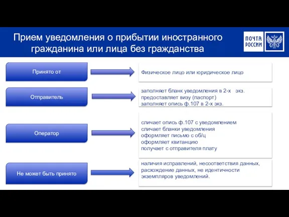 Прием уведомления о прибытии иностранного гражданина или лица без гражданства Принято от