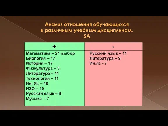 Анализ отношения обучающихся к различным учебным дисциплинам. 5А