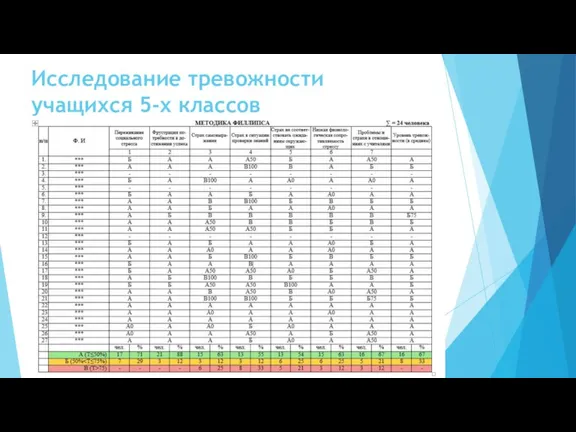 Исследование тревожности учащихся 5-х классов