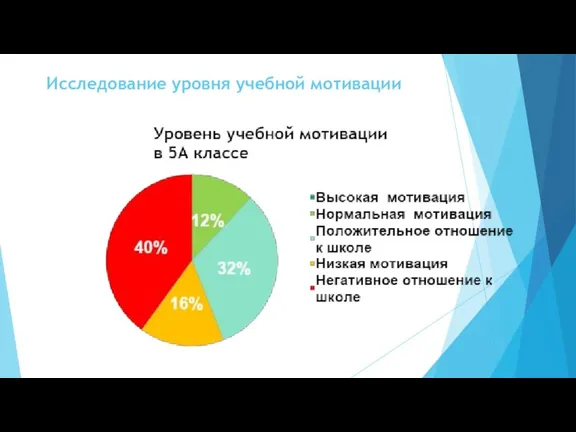 Исследование уровня учебной мотивации