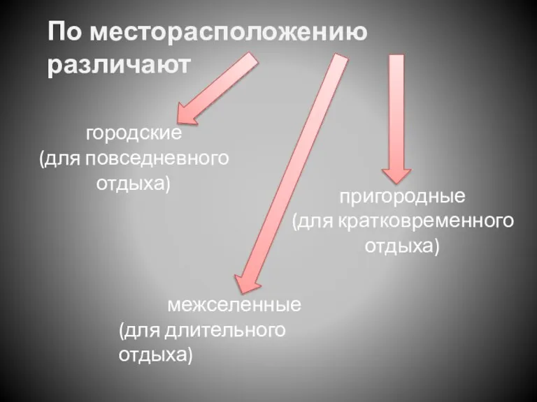 По месторасположению различают городские (для повседневного отдыха) пригородные (для кратковременного отдыха) межселенные (для длительного отдыха)