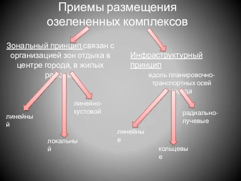 Приемы размещения озелененных комплексов Зональный принцип связан с организацией зон отдыха в