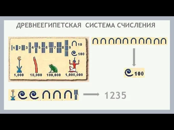 ДРЕВНЕЕГИПЕТСКАЯ СИСТЕМА СЧИСЛЕНИЯ 1235