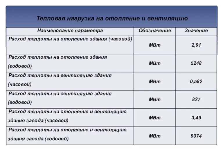 Тепловая нагрузка на отопление и вентиляцию