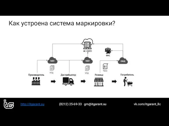 http://itgarant.su (8212) 25-69-33 gm@itgarant.su vk.com/itgarant_llc Как устроена система маркировки?