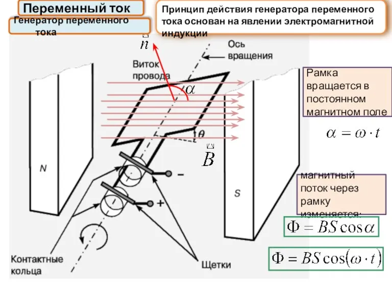 Генератор переменного тока Принцип действия генератора переменного тока основан на явлении электромагнитной