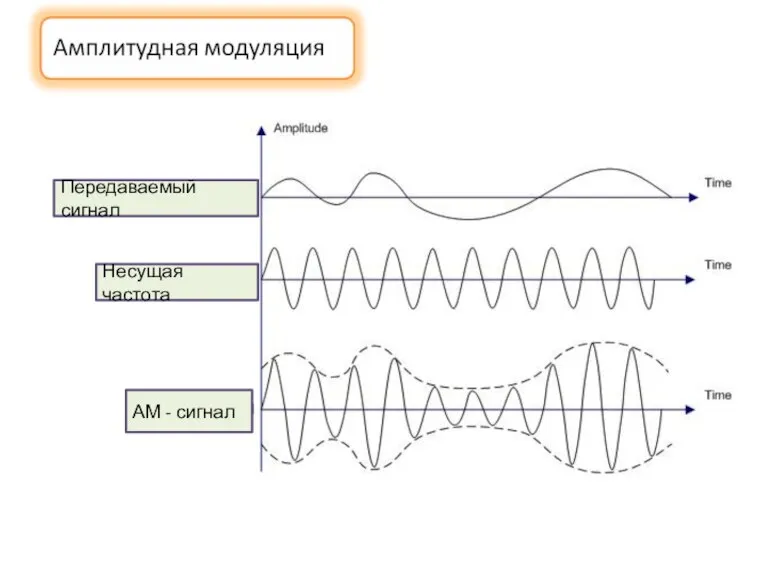 Несущая частота Передаваемый сигнал АМ - сигнал