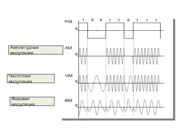 Амплитудная модуляция Частотная модуляция Фазовая модуляция