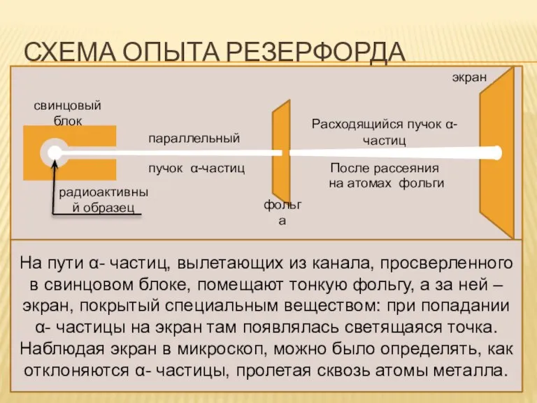 СХЕМА ОПЫТА РЕЗЕРФОРДА Расходящийся пучок α-частиц экран После рассеяния на атомах фольги