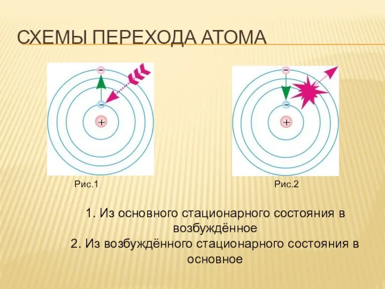 СХЕМЫ ПЕРЕХОДА АТОМА Рис.1 Рис.2 1. Из основного стационарного состояния в возбуждённое