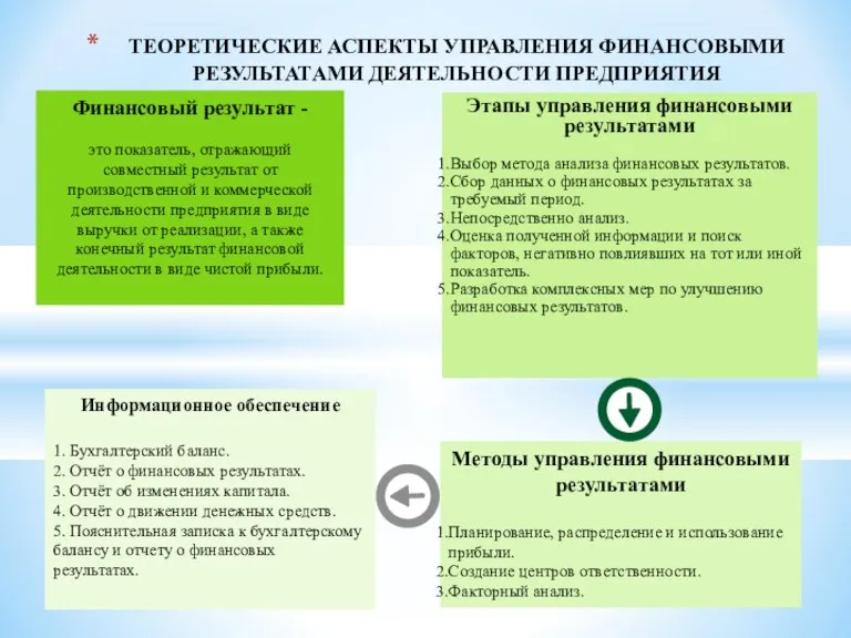 ТЕОРЕТИЧЕСКИЕ АСПЕКТЫ УПРАВЛЕНИЯ ФИНАНСОВЫМИ РЕЗУЛЬТАТАМИ ДЕЯТЕЛЬНОСТИ ПРЕДПРИЯТИЯ Финансовый результат - это показатель,