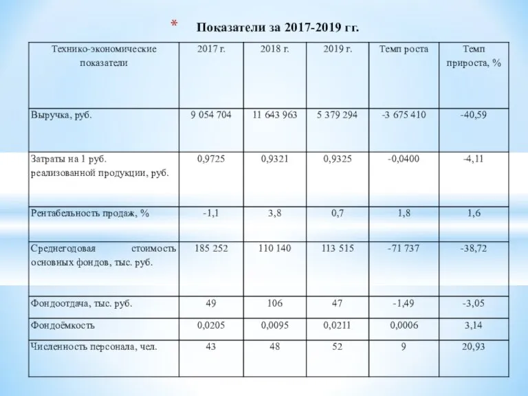 Показатели за 2017-2019 гг.