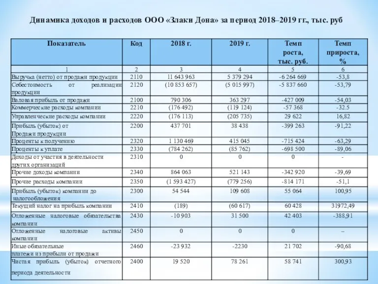 Динамика доходов и расходов ООО «Злаки Дона» за период 2018–2019 гг., тыс. руб