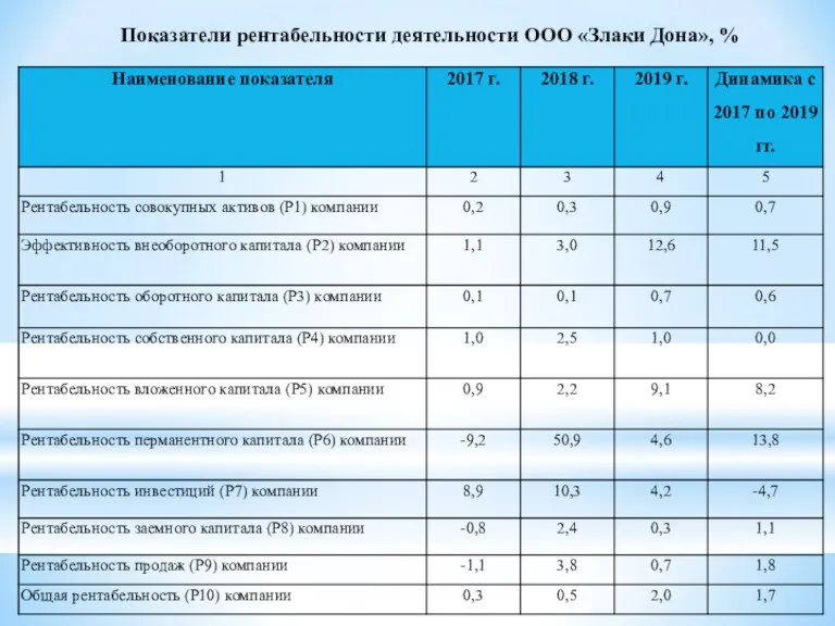 Показатели рентабельности деятельности ООО «Злаки Дона», %