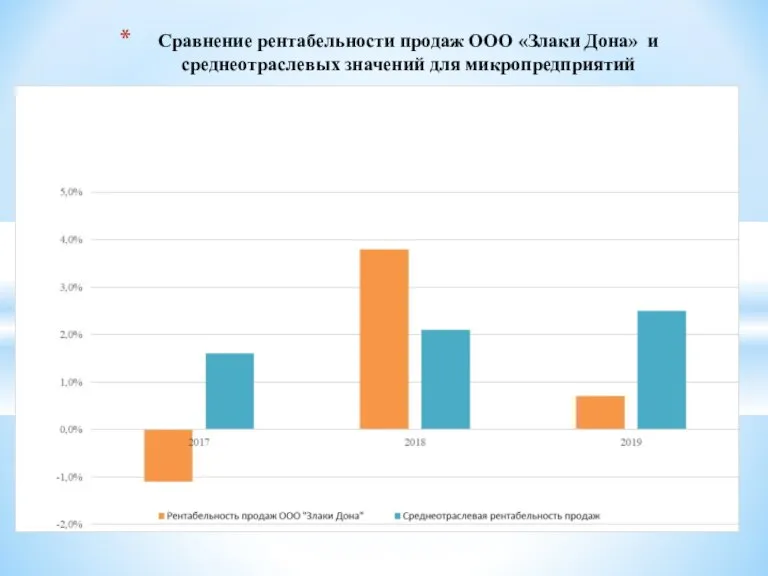 Сравнение рентабельности продаж ООО «Злаки Дона» и среднеотраслевых значений для микропредприятий