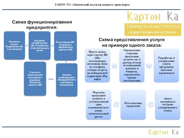 Схема представления услуги на примере одного заказа: Схема функционирования предприятия: ГАПОУ ТО «Тюменский колледж водного транспорта