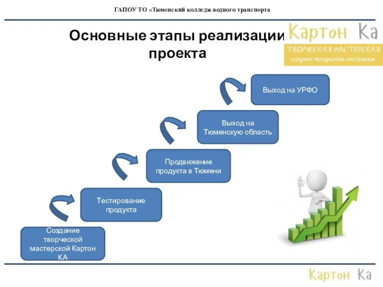 Основные этапы реализации проекта ГАПОУ ТО «Тюменский колледж водного транспорта Создание творческой