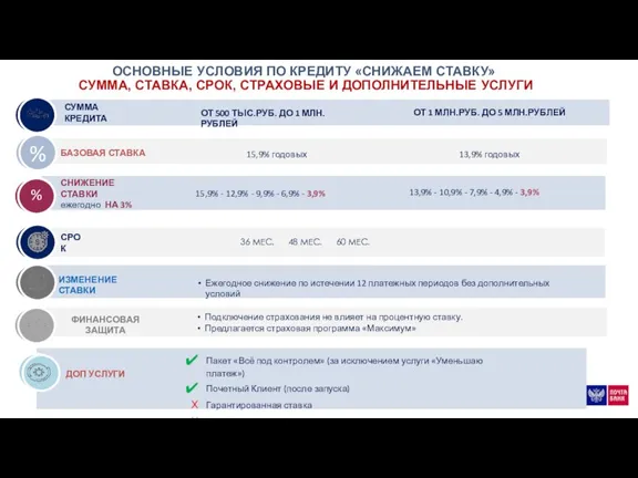 ОСНОВНЫЕ УСЛОВИЯ ПО КРЕДИТУ «СНИЖАЕМ СТАВКУ» СУММА, СТАВКА, СРОК, СТРАХОВЫЕ И ДОПОЛНИТЕЛЬНЫЕ