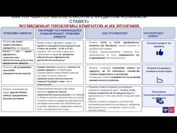 КАК УЛУЧШИТСЯ ЖИЗНЬ КЛИЕНТА С КРЕДИТОМ «СНИЖАЕМ СТАВКУ» ВОЗМОЖНЫЕ ПРОБЛЕМЫ КЛИЕНТОВ И