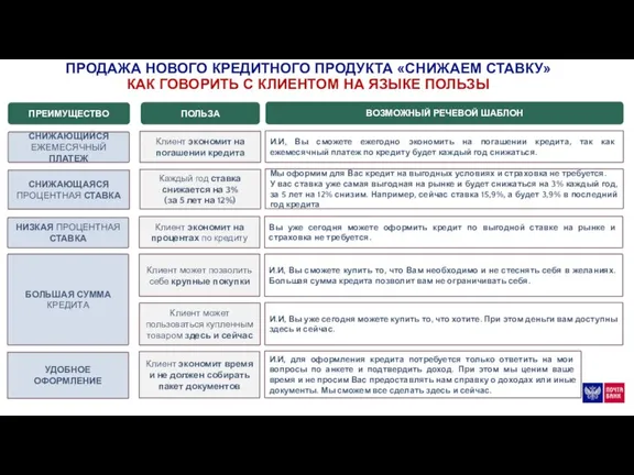 ПРЕИМУЩЕСТВО ВОЗМОЖНЫЙ РЕЧЕВОЙ ШАБЛОН ПОЛЬЗА НИЗКАЯ ПРОЦЕНТНАЯ СТАВКА Клиент экономит на процентах