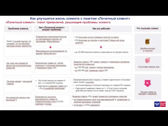 Как улучшится жизнь клиента с пакетом «Почетный клиент» «Почетный клиент» - пакет привилегий, решающий проблемы клиента