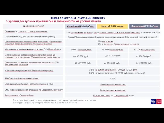 Типы пакетов «Почетный клиент» 3 уровня доступных привилегий в зависимости от уровня