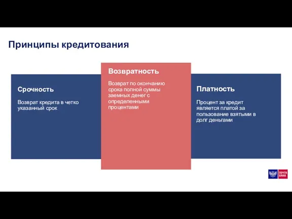 Принципы кредитования Срочность Возврат кредита в четко указанный срок Возвратность Возврат по