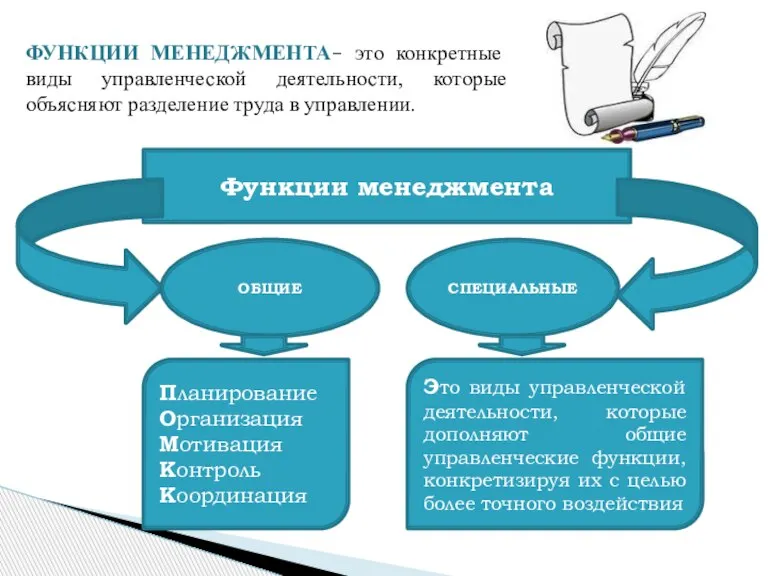 ФУНКЦИИ МЕНЕДЖМЕНТА– это конкретные виды управленческой деятельности, которые объясняют разделение труда в