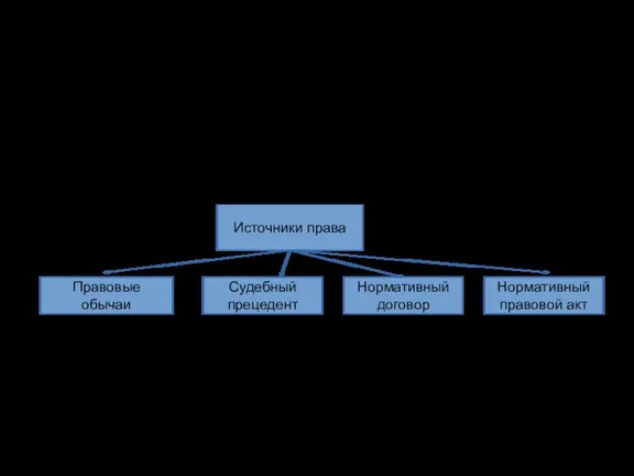 Источники права — исходящие от государства или признаваемые им документальные формы выражения