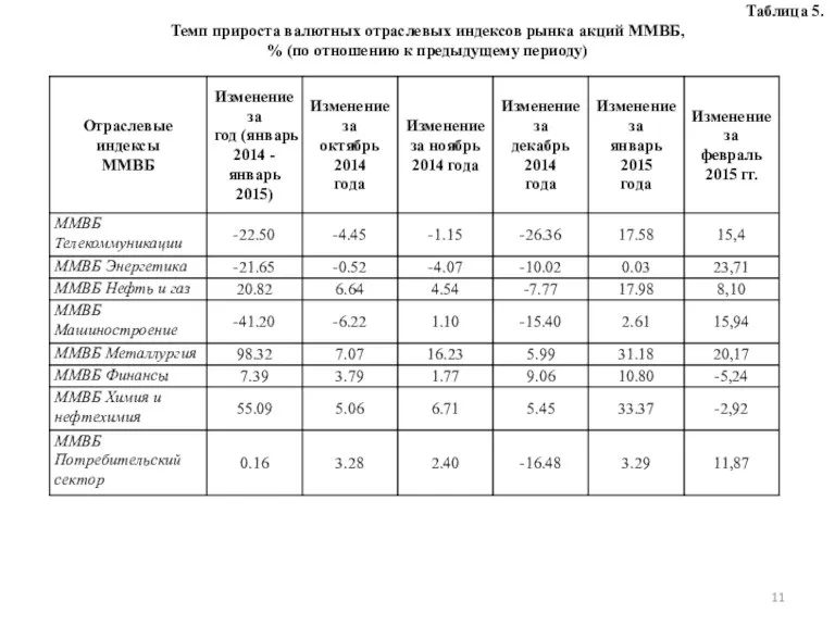 Таблица 5. Темп прироста валютных отраслевых индексов рынка акций ММВБ, % (по отношению к предыдущему периоду)