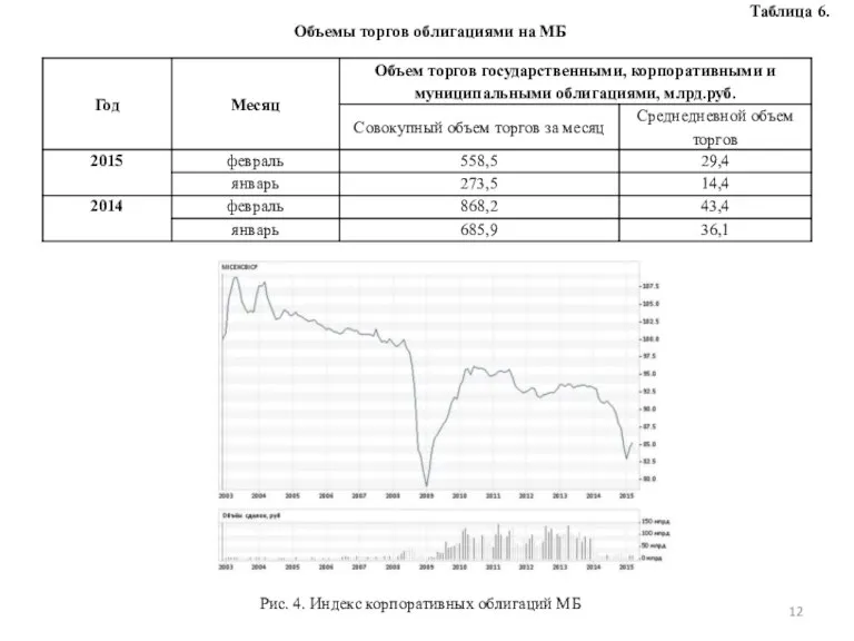 Таблица 6. Объемы торгов облигациями на МБ Рис. 4. Индекс корпоративных облигаций МБ