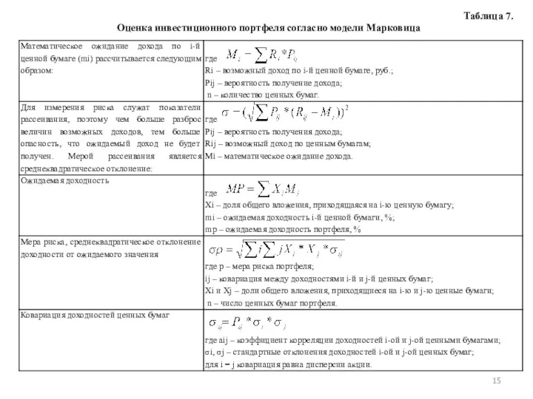 Таблица 7. Оценка инвестиционного портфеля согласно модели Марковица