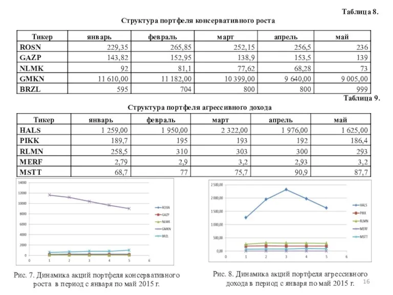 Таблица 8. Структура портфеля консервативного роста Таблица 9. Структура портфеля агрессивного дохода