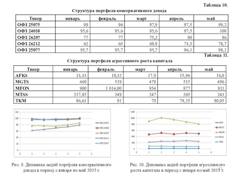 Таблица 10. Структура портфеля консервативного дохода Таблица 11. Структура портфеля агрессивного роста