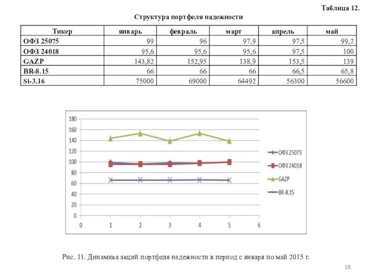 Таблица 12. Структура портфеля надежности Рис. 11. Динамика акций портфеля надежности в