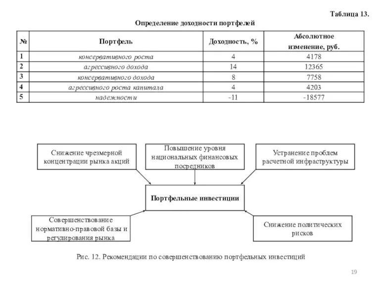 Портфельные инвестиции Рис. 12. Рекомендации по совершенствованию портфельных инвестиций Снижение чрезмерной концентрации