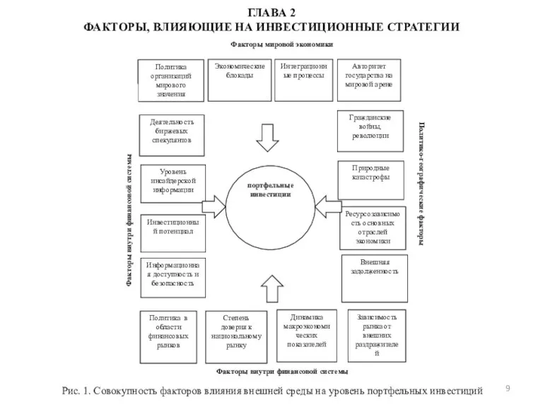 ГЛАВА 2 ФАКТОРЫ, ВЛИЯЮЩИЕ НА ИНВЕСТИЦИОННЫЕ СТРАТЕГИИ Рис. 1. Совокупность факторов влияния