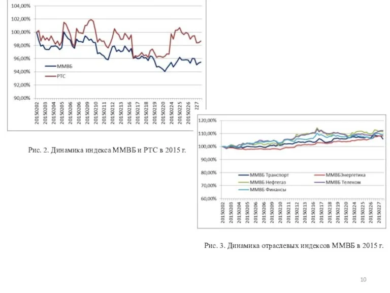 Рис. 2. Динамика индекса ММВБ и РТС в 2015 г. Рис. 3.
