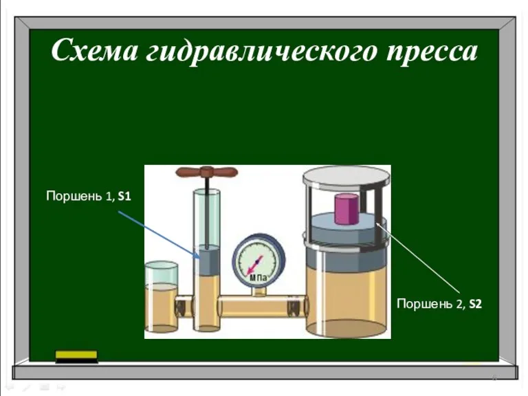 Схема гидравлического пресса Поршень 1, S1 Поршень 2, S2