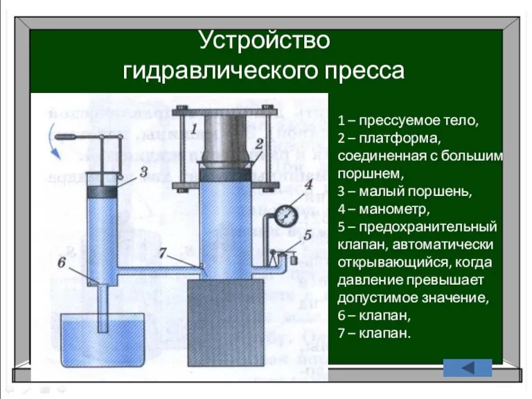 Устройство гидравлического пресса 1 – прессуемое тело, 2 – платформа, соединенная с