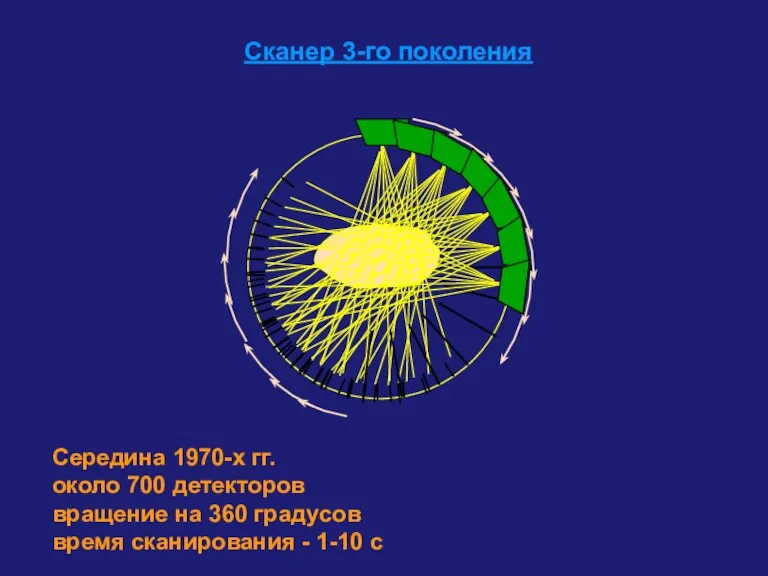 Сканер 3-го поколения Середина 1970-х гг. около 700 детекторов вращение на 360